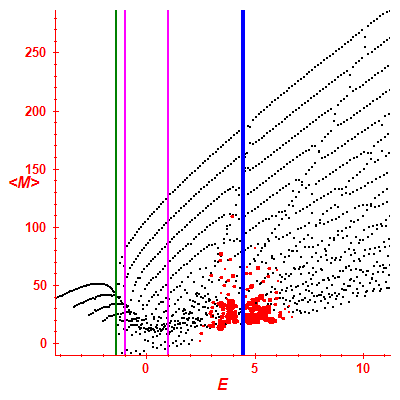 Peres lattice <M>